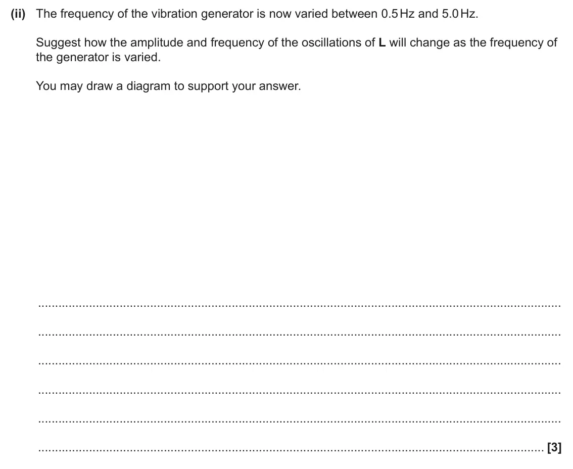 June 2024 Paper 3, question 4(c)(ii): The frequency of the vibration generator is now varied between 0.5 Hz and 5.0 Hz. Suggest how the amplitude and frequency of the oscillations of L will change a