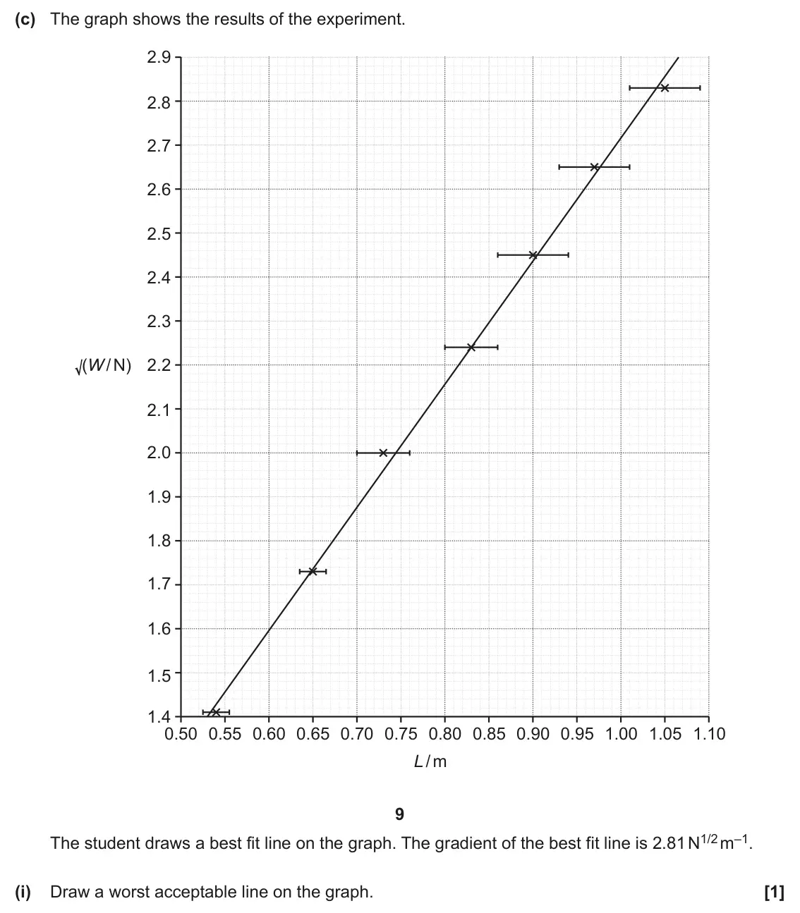 June 2025 Paper 3, question 2(c)(i): Draw a worst acceptable line on the graph. [1]