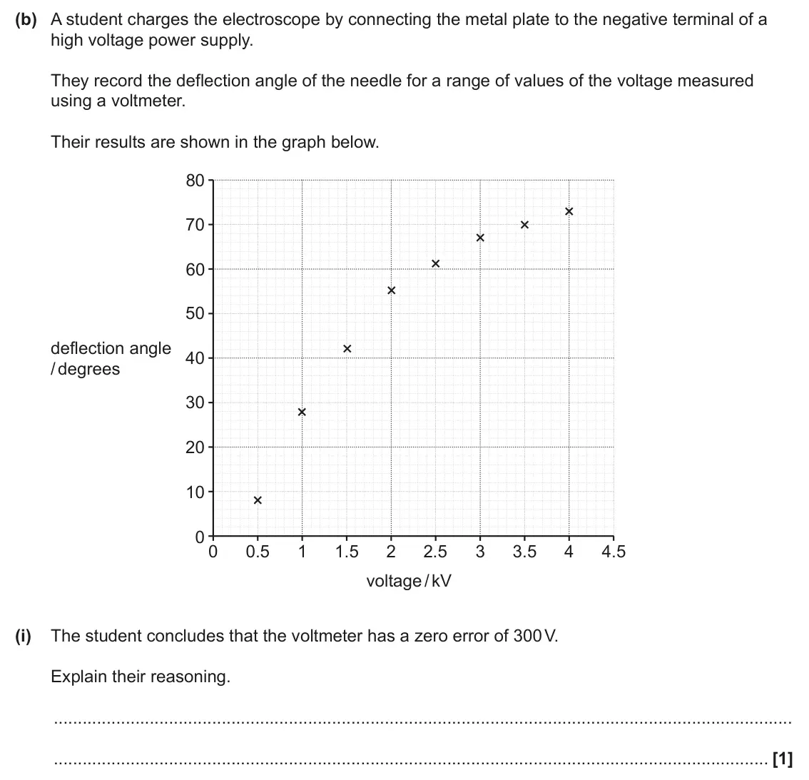 June 2025 Paper 3, question 4(b)(i): The student concludes that the voltmeter has a zero error of 300 V. Explain their reasoning. [1]