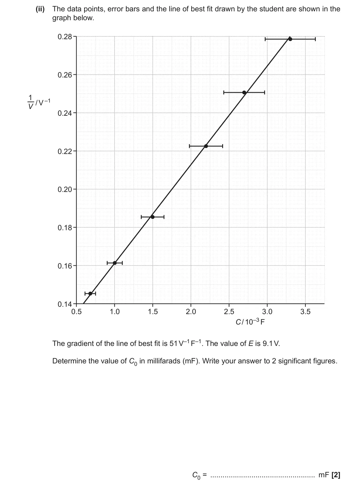 November 2020 Paper 3, question 2(b)(ii): The data points, error bars and the line of best fit drawn by the student are shown in the graph below. 0.28 0.26 1 / V –1 V 0.24 0.22 0.20 0.18 0.16 0.14 0.5 1