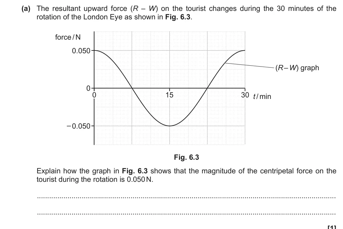 November 2021 Paper 3, question 6(a): The resultant upward force (R – W) on the tourist changes during the 30 minutes of the rotation of the London Eye as shown in Fig. 6.3. force / N 0.050 (R – W)
