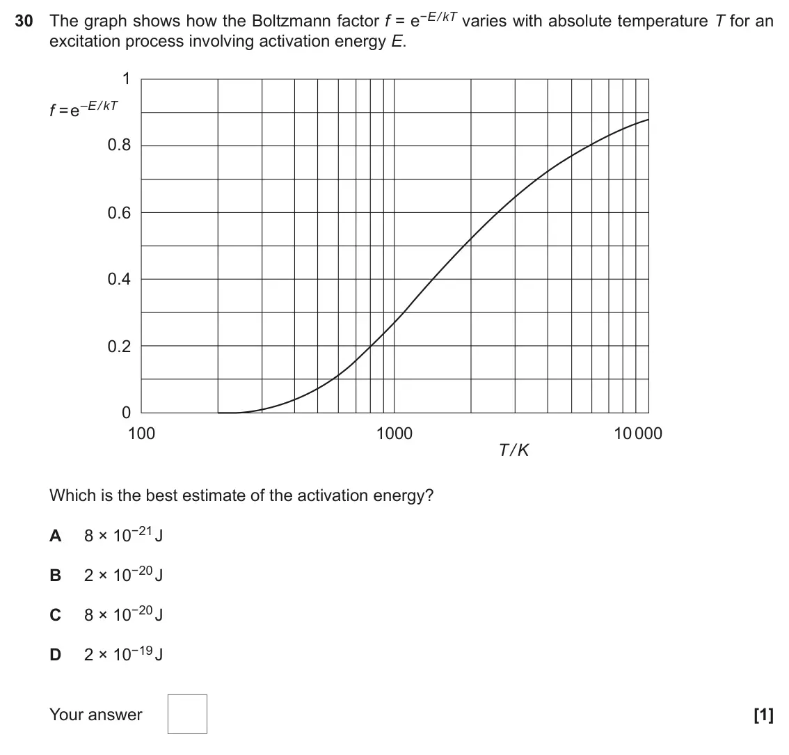 June 2019 Paper 1, question 30: The graph shows how the Boltzmann factor f = e−E /kT varies with absolute temperature T for an excitation process involving activation energy E. 1 f =e –E/kT 0.
