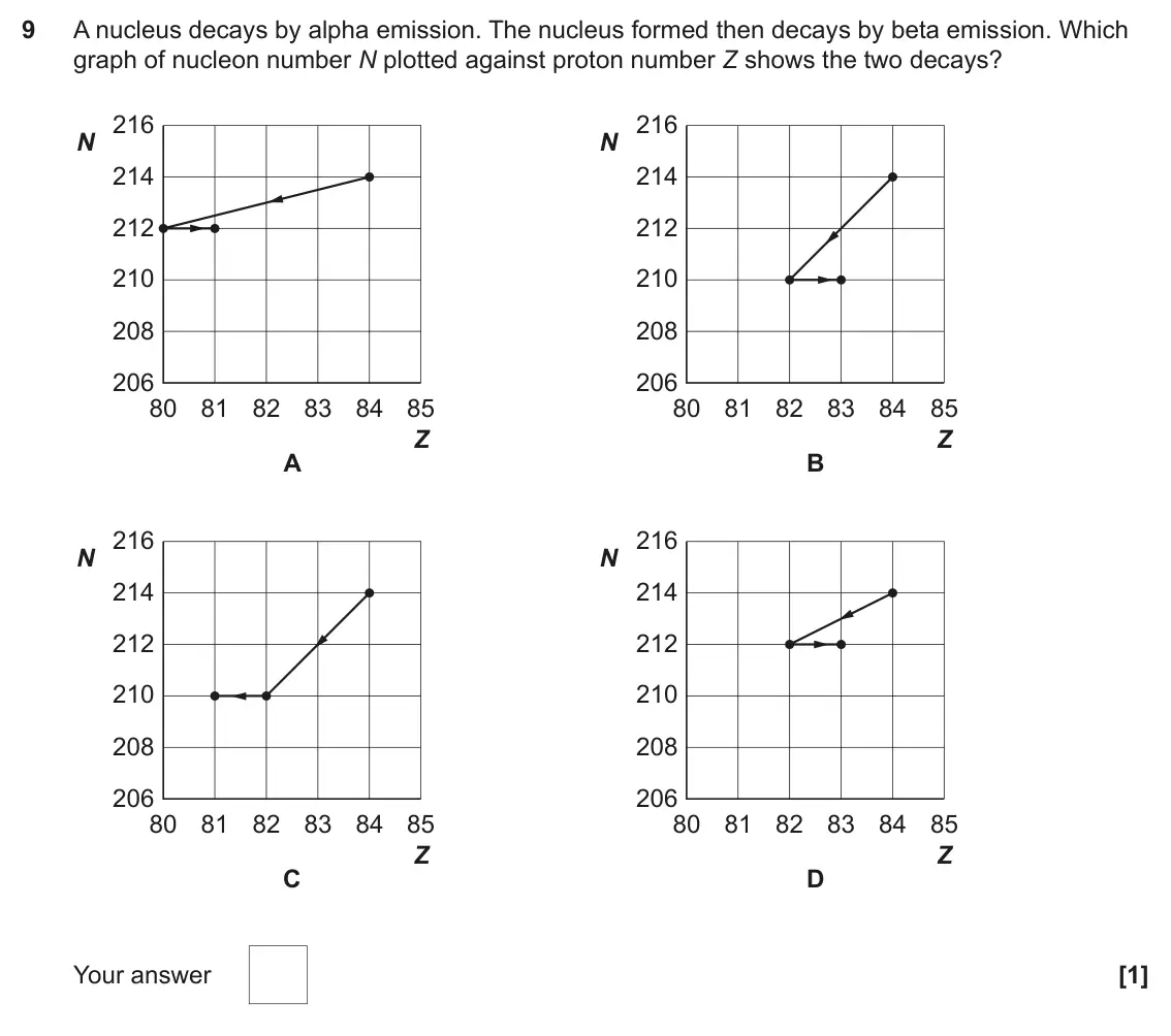 June 2023 Paper 1, question 9: A nucleus decays by alpha emission. The nucleus formed then decays by beta emission. Which graph of nucleon number N plotted against proton number Z shows the t