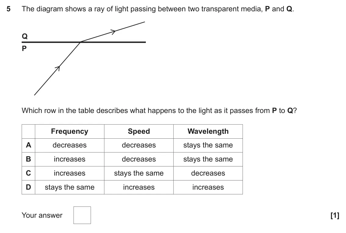 June 2024 Paper 1, question 5: The diagram shows a ray of light passing between two transparent media, P and Q. Q P Which row in the table describes what happens to the light as it passes fro