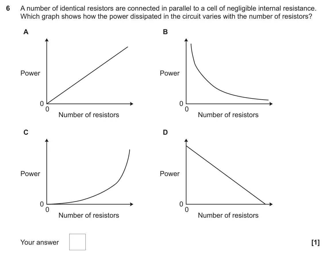 June 2025 Paper 1, question 6: A number of identical resistors are connected in parallel to a cell of negligible internal resistance. Which graph shows how the power dissipated in the circuit