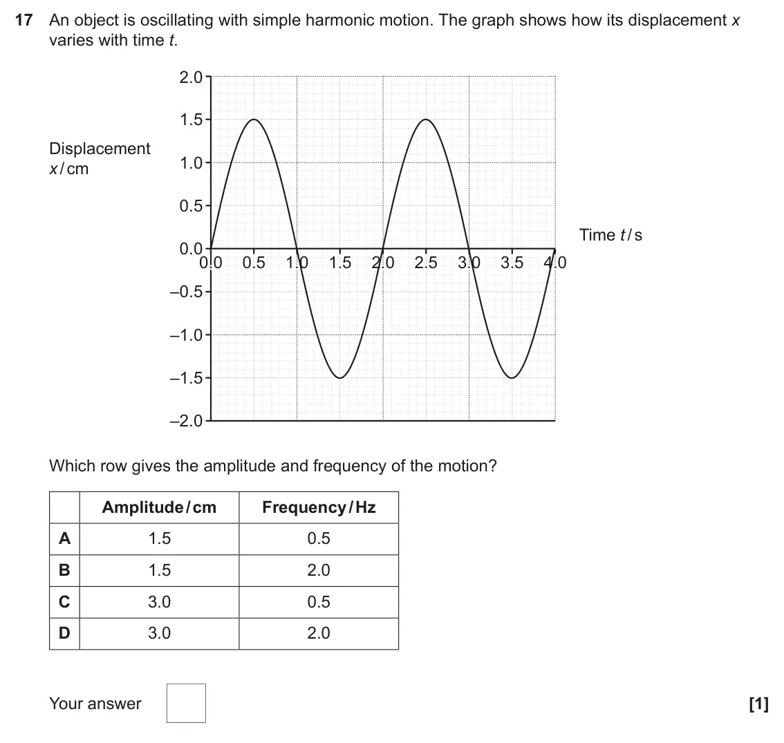 June 2025 Paper 1, question 17: An object is oscillating with simple harmonic motion. The graph shows how its displacement x varies with time t. 2.0 1.5 Displacement 1.0 x / cm 0.5 Time t / s 