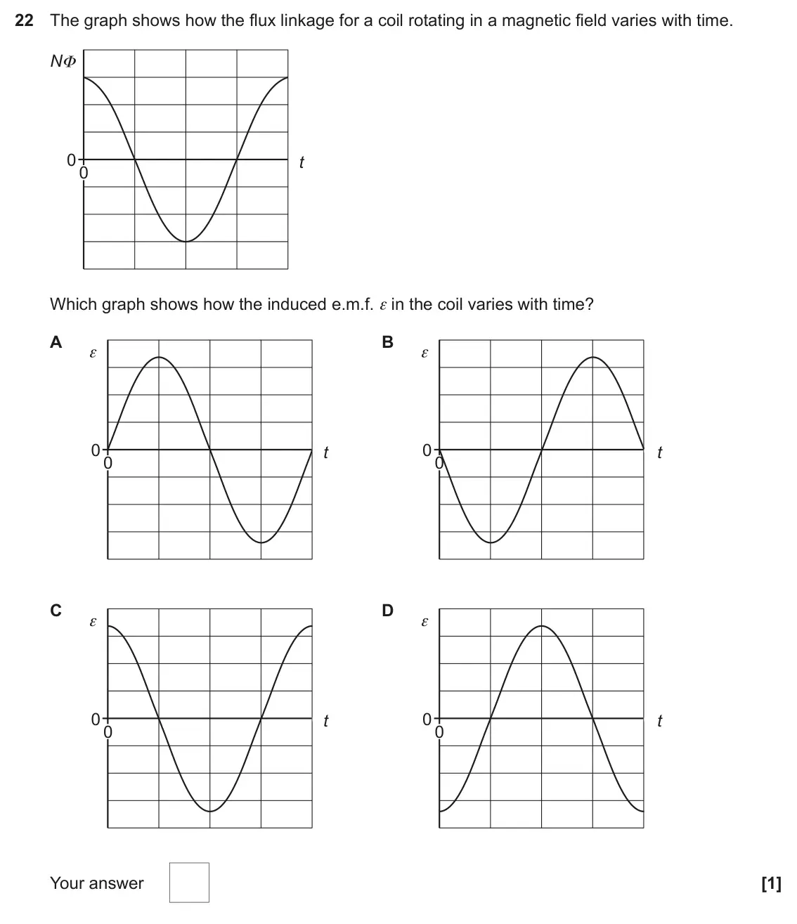 June 2025 Paper 1, question 22: The graph shows how the flux linkage for a coil rotating in a magnetic field varies with time. N Φ 0 t 0 Which graph shows how the induced e.m.f. ε in the coil