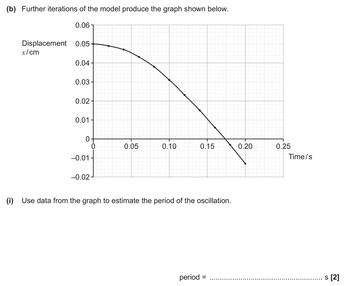 June 2025 Paper 1, question 34(b)(i): Use data from the graph to estimate the period of the oscillation. period = s [2]