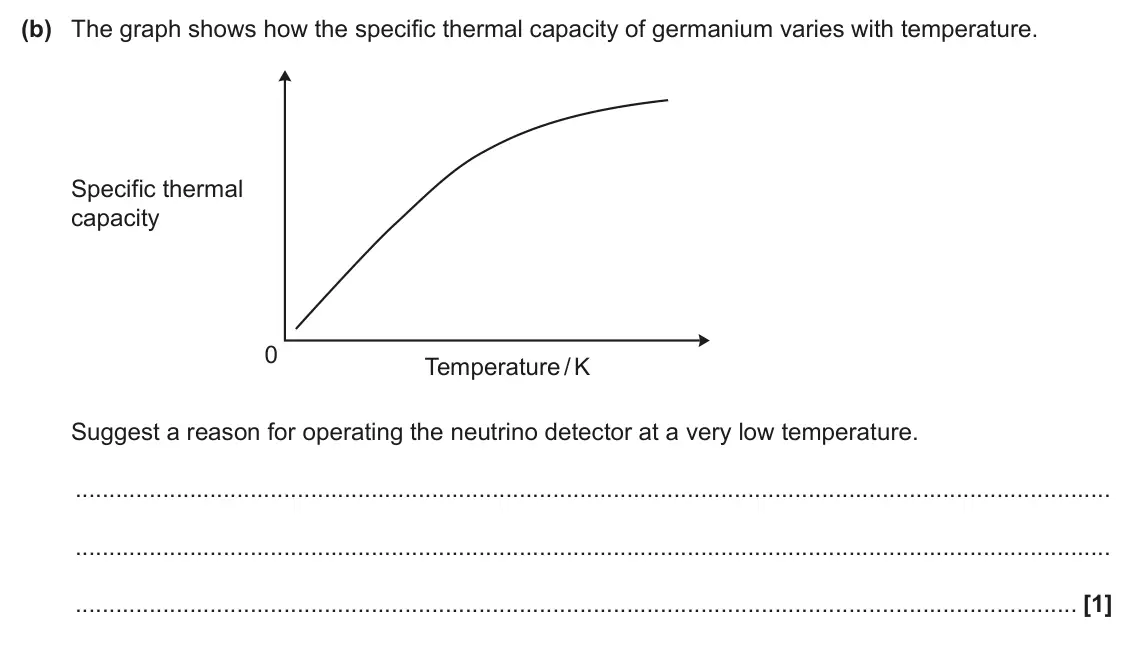 June 2025 Paper 1, question 35(b): The graph shows how the specific thermal capacity of germanium varies with temperature. Specific thermal capacity 0 Temperature / K Suggest a reason for operati
