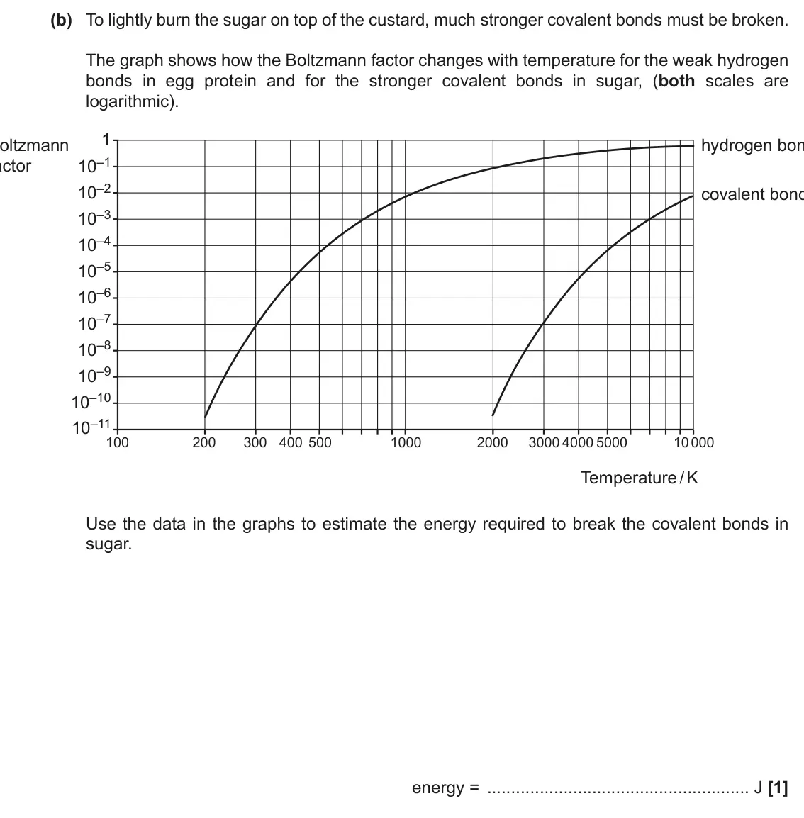 November 2020 Paper 1, question 40(b): To lightly burn the sugar on top of the custard, much stronger covalent bonds must be broken. The graph shows how the Boltzmann factor changes with temperature