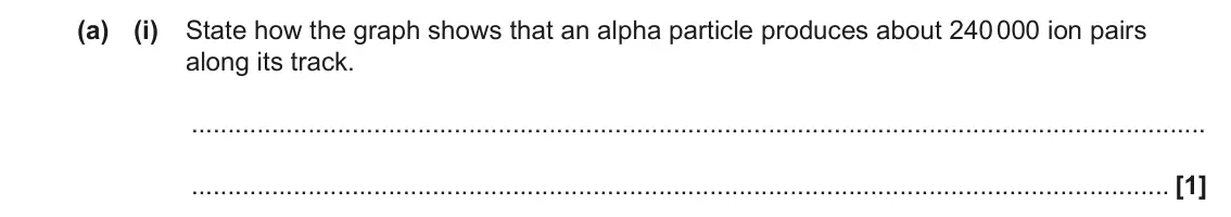 June 2023 Paper 2, question 5(a)(i): State how the graph shows that an alpha particle produces about 240 000 ion pairs along its track. [1]
