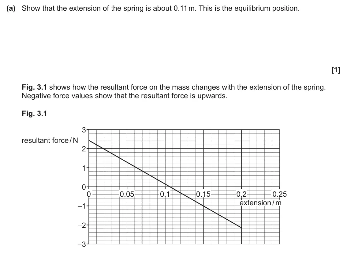 June 2024 Paper 2, question 3(a): Show that the extension of the spring is about 0.11m. This is the equilibrium position. [1] Fig. 3.1 shows how the resultant force on the mass changes with the 
