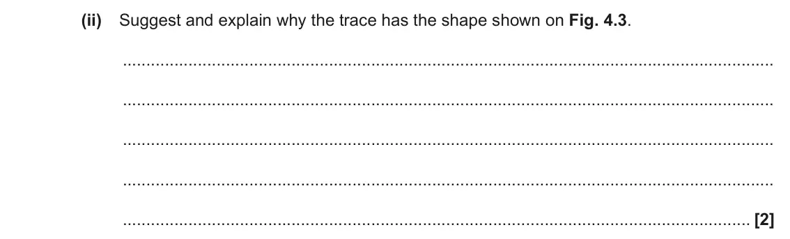 June 2023 Paper 3, question 4(a)(ii): Suggest and explain why the trace has the shape shown on Fig. 4.3. [2]