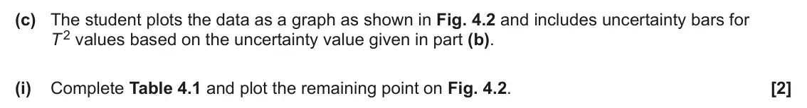 June 2025 Paper 3, question 4(c)(i): Complete Table 4.1 and plot the remaining point on Fig. 4.2. [2]