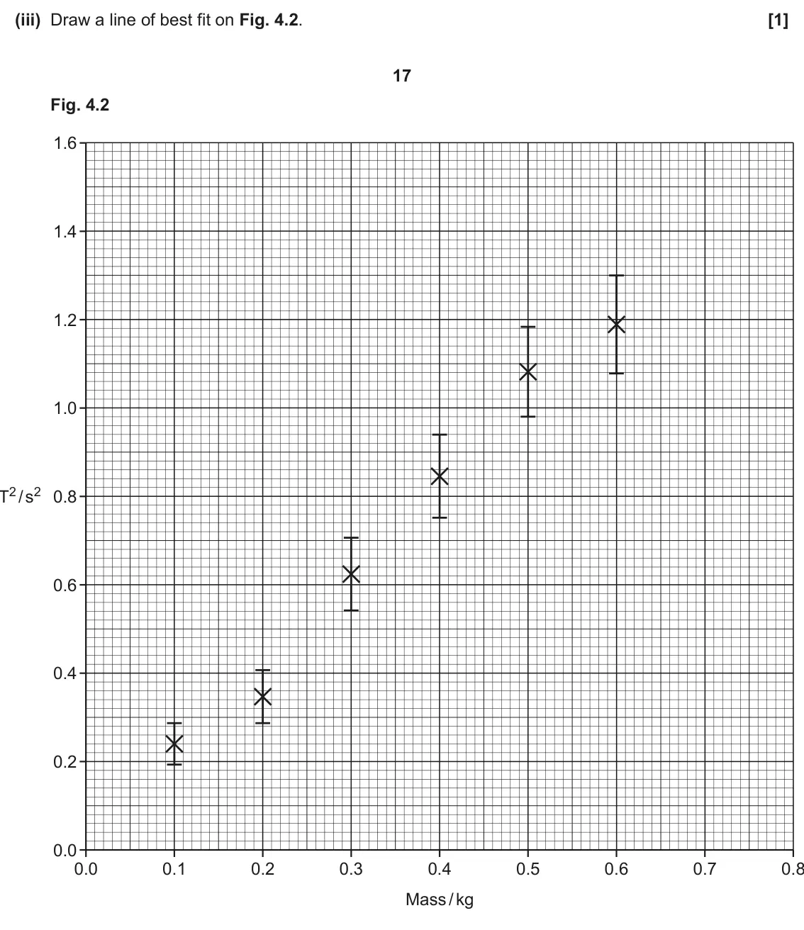 June 2025 Paper 3, question 4(c)(iii): Draw a line of best fit on Fig. 4.2. [1] 17 Fig. 4.2 1.6 1.4 1.2 1.0 T2/s2 0.8 0.6 0.4 0.2 0.0 0.0 0.1 0.2 0.3 0.4 0.5 0.6 0.7 0.8 Mass / kg