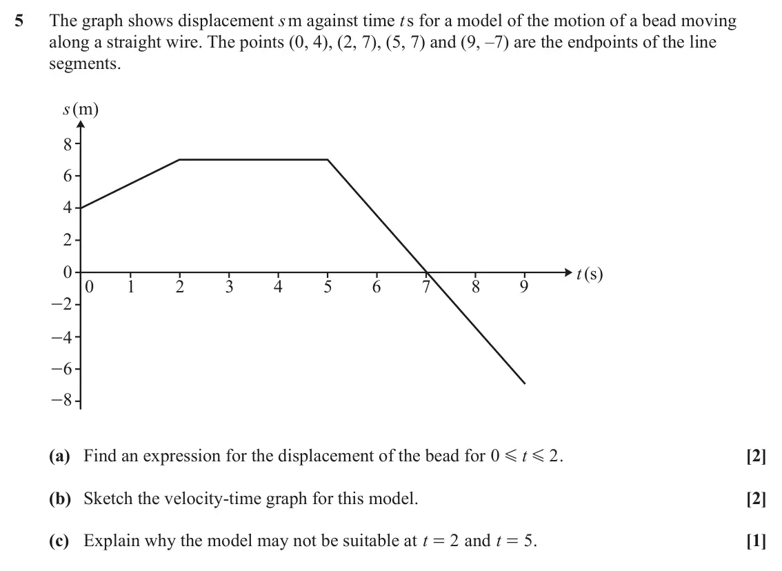 June 2023 AS Paper 1, question 5: The graph shows displacement s m against time t s for a model of the motion of a bead moving along a straight wire. The points (0, 4), (2, 7), (5, 7) and (9, –7