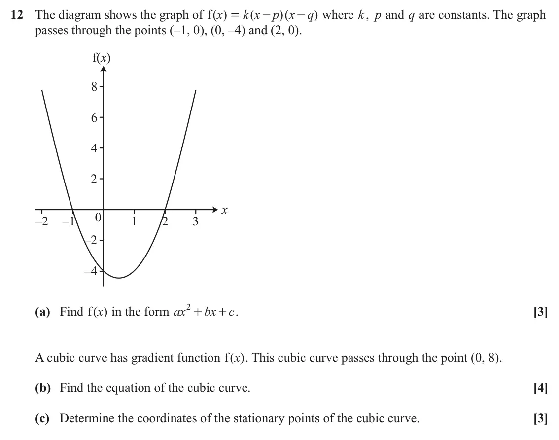 June 2024 AS Paper 1, question 12: The diagram shows the graph of ( ) f x k x ( p x )( q ) where k , p and q are constants. The graph = - - passes through the points (–1, 0), (0, –4) and (2, 0).