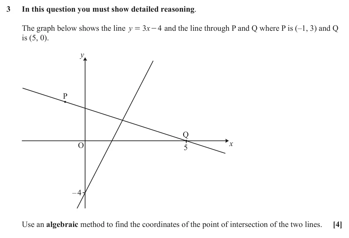 June 2025 AS Paper 1, question 3: In this question you must show detailed reasoning. The graph below shows the line y 3 x - and the line through P and Q where P is (–1, 3) and Q 4 = is (5, 0). y