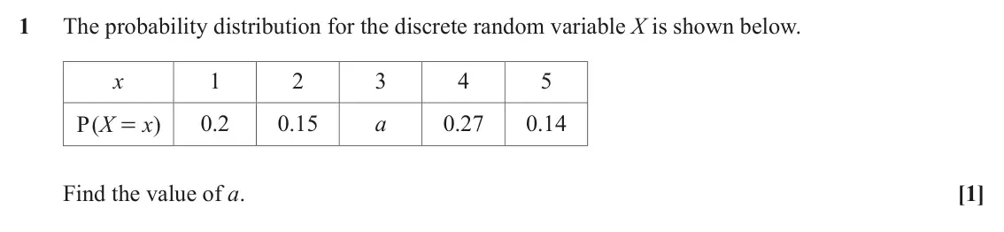 June 2022 AS Paper 2, question 1: The probability distribution for the discrete random variable X is shown below. x 1 2 3 4 5 X x 0.2 0.15 a 0.27 0.14 P ( ) = Find the value of a. [1]