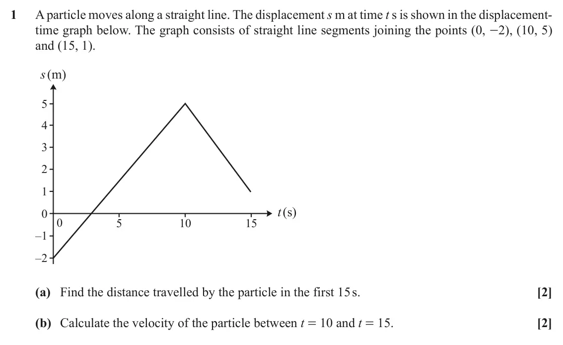 June 2022 Paper 1, question 1: A particle moves along a straight line. The displacement s m at time t s is shown in the displacement- time graph below. The graph consists of straight line seg