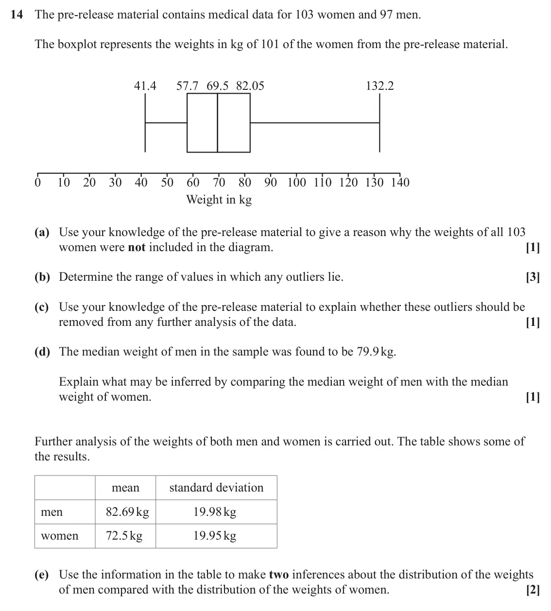 June 2024 Paper 2, question 14: The pre-release material contains medical data for 103 women and 97 men. The boxplot represents the weights in kg of 101 of the women from the pre-release mater