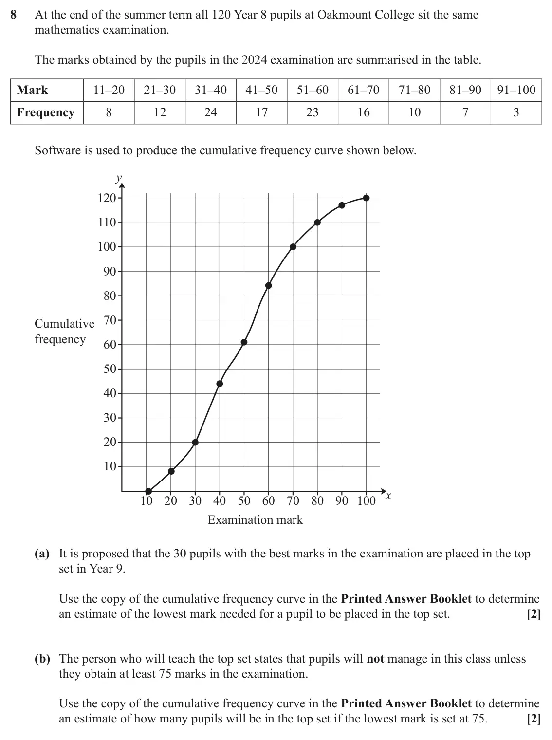 June 2025 Paper 2, question 8: At the end of the summer term all 120 Year 8 pupils at Oakmount College sit the same mathematics examination. The marks obtained by the pupils in the 2024 exami