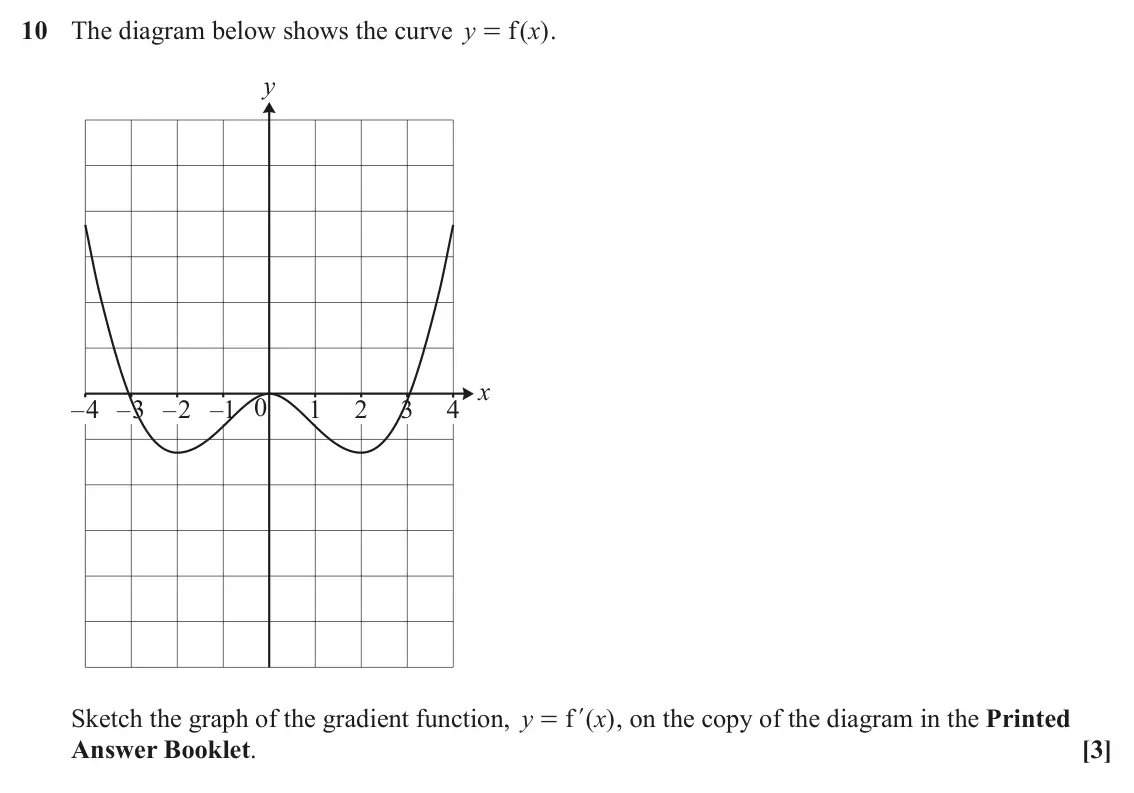June 2024 Paper 3, question 10: The diagram below shows the curve y f ( ) x . = y x 0 –4 –3 –2 –1 1 2 3 4 Sketch the graph of the gradient function, y f ( ) x , on the copy of the diagram in t