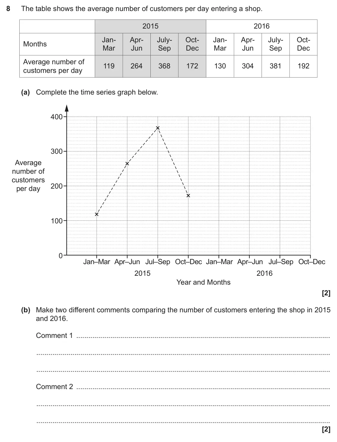 June 2017 Paper 4, question 8: The table shows the average number of customers per day entering a shop. 2015 2016 Jan- Apr- July- Oct- Jan- Apr- July- Oct- Months Mar Jun Sep Dec Mar Jun Sep
