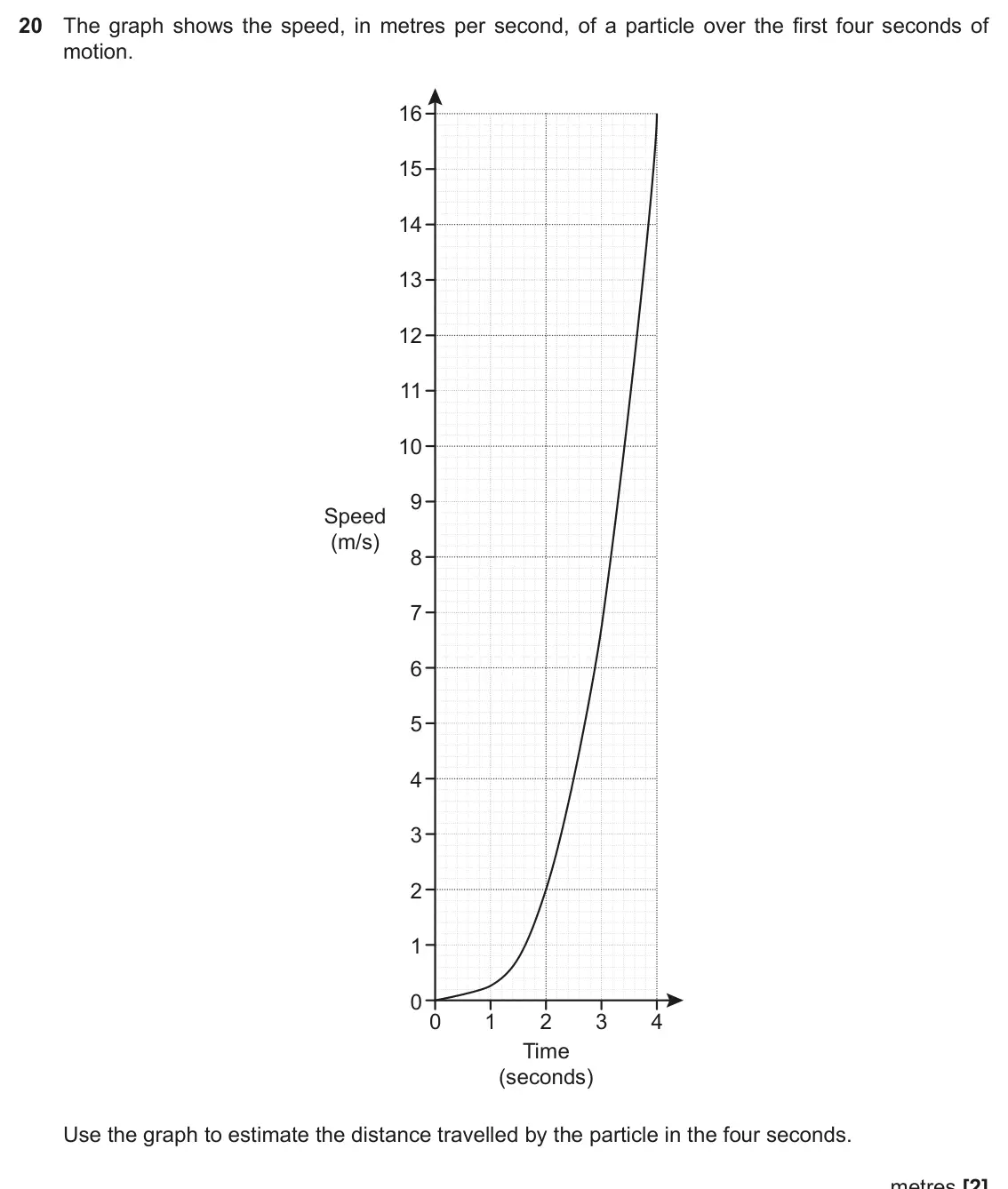 June 2017 Paper 4, question 20: The graph shows the speed, in metres per second, of a particle over the first four seconds of motion. 16 15 14 13 12 11 10 9 Speed (m/s) 8 7 6 5 4 3 2 1 0 0 1 2