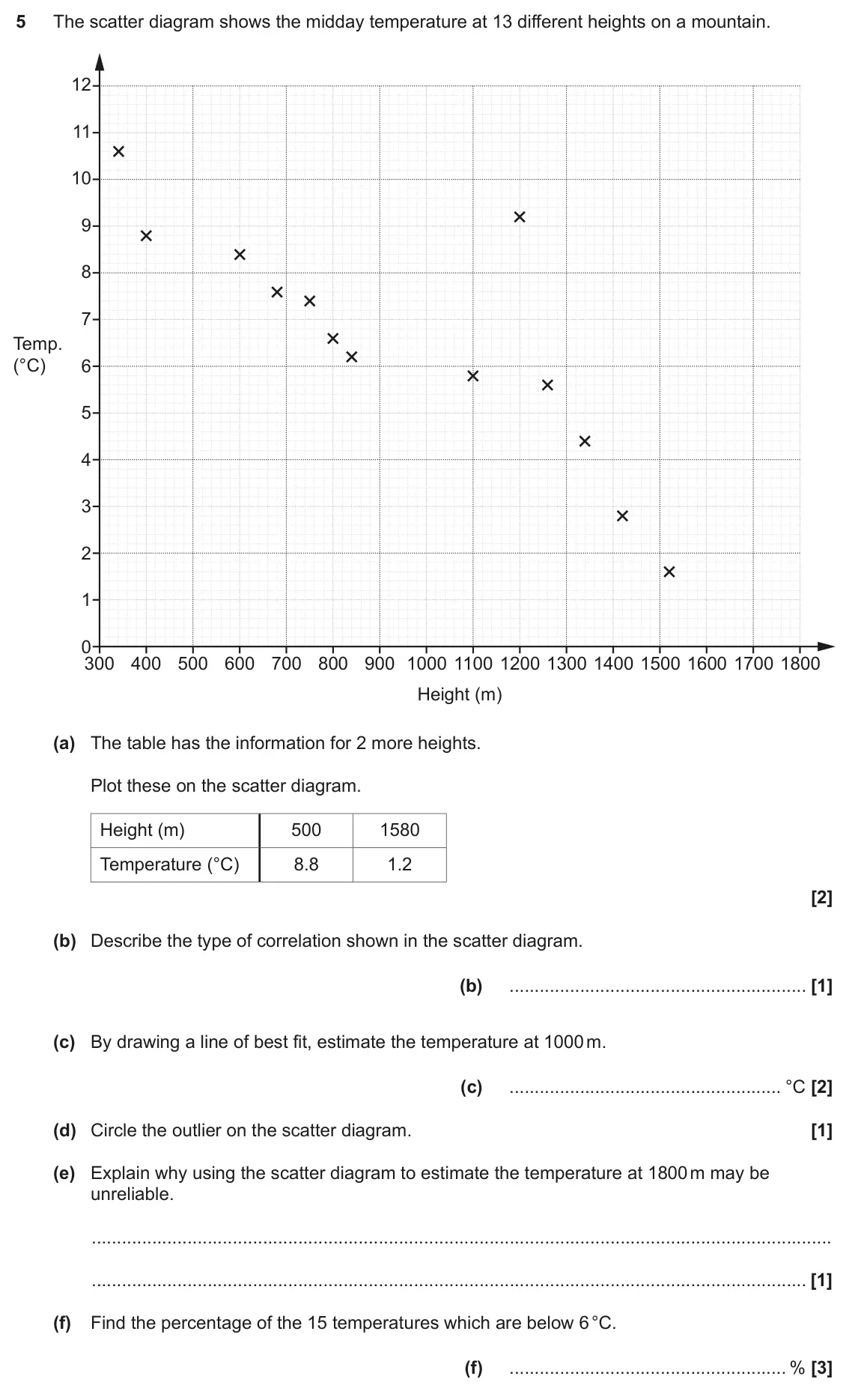 June 2022 Paper 4, question 5: The scatter diagram shows the midday temperature at 13 different heights on a mountain. 12 11 10 9 8 7 Temp. (°C) 6 5 4 3 2 1 0 300 400 500 600 700 800 900 1000