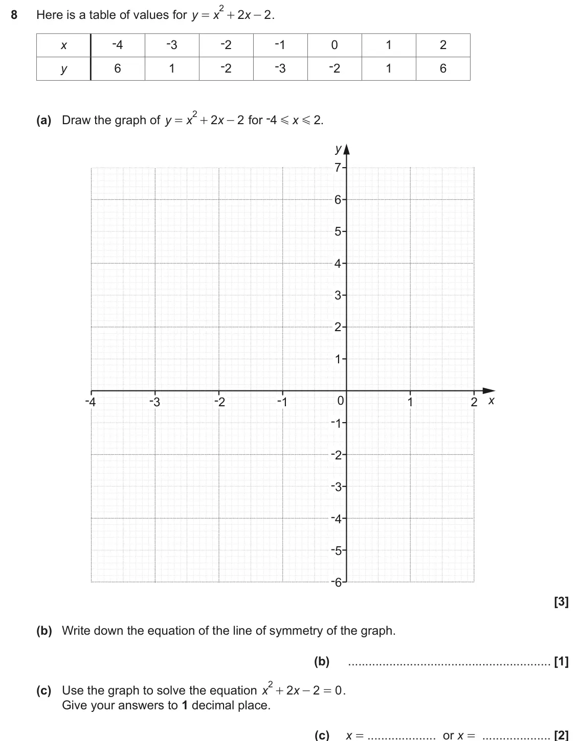 June 2022 Paper 4, question 8: Here is a table of values for y 2 2 . x x = + - -4 -3 -2 -1 x 0 1 2 -2 -3 -2 y 6 1 1 6 2 for -4 G x G 2. (a) Draw the graph of y x 2 x 2 = + - y 7 6 5 4 3 2 1 -