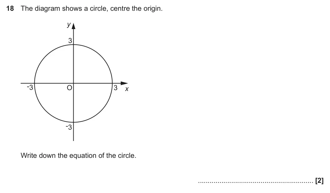 June 2022 Paper 4, question 18: The diagram shows a circle, centre the origin. y 3 -3 3 O x -3 Write down the equation of the circle.