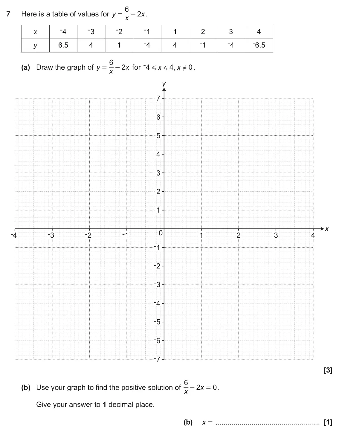 June 2023 Paper 4, question 7: Here is a table of values for y 2 x . = - x -4 -3 -2 -1 x 1 2 3 4 -4 -1 -4 -6.5 6.5 4 1 4 y 6 for - (a) Draw the graph of y 2 x 4 x 4 , x 0 . = - ! G G x y 7 6