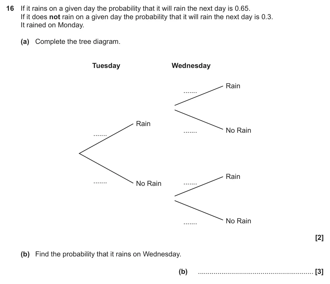 June 2023 Paper 4, question 16: If it rains on a given day the probability that it will rain the next day is 0.65. If it does not rain on a given day the probability that it will rain the next