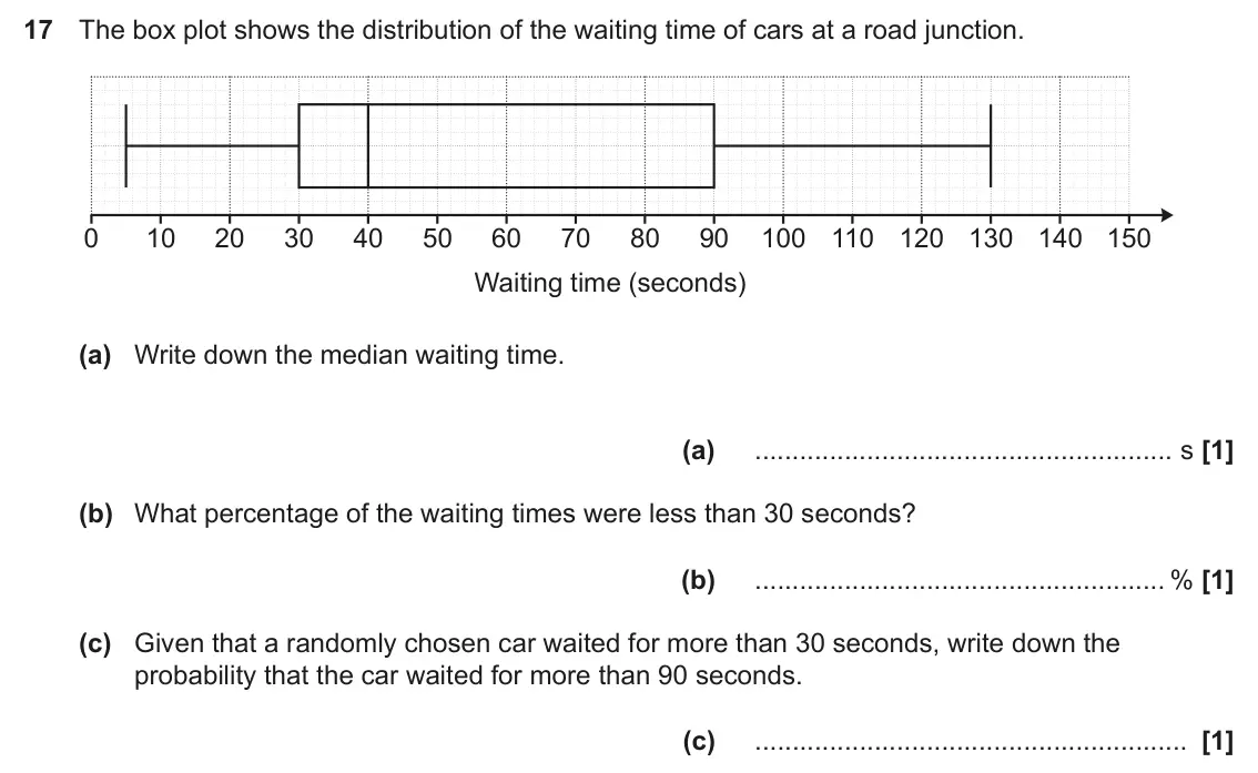 June 2024 Paper 4, question 17: The box plot shows the distribution of the waiting time of cars at a road junction. 0 10 20 30 40 50 60 70 80 90 100 110 120 130 140 150 Waiting time (seconds)