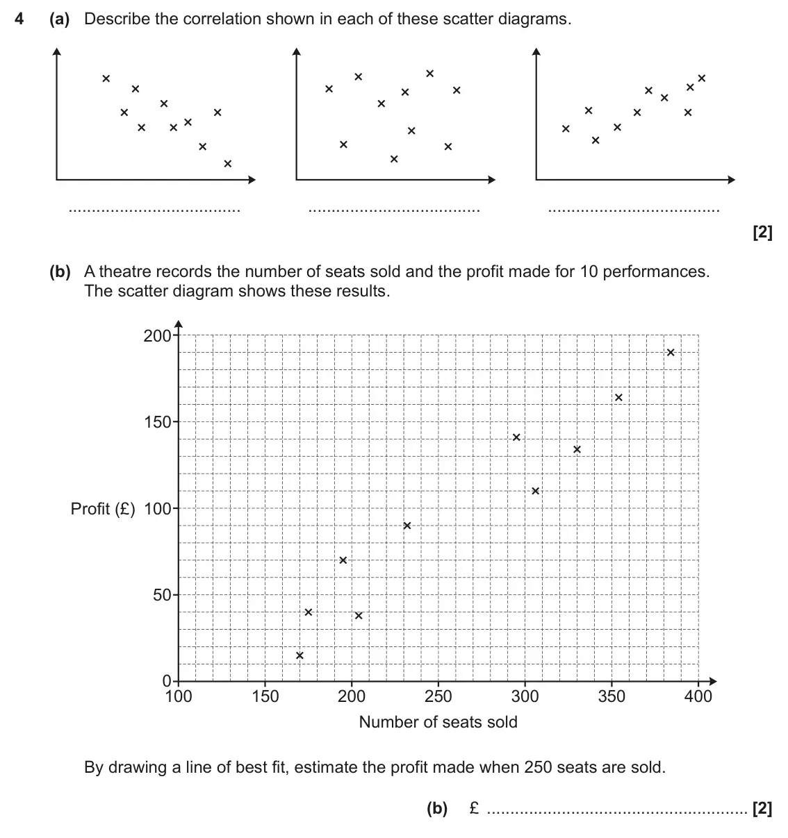 June 2025 Paper 4, question 4: (a) Describe the correlation shown in each of these scatter diagrams. (b) A theatre records the number of seats sold and the profit made for 10 performances. Th