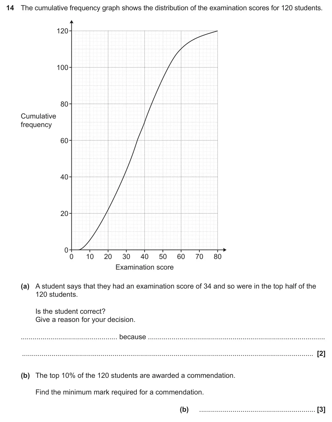 June 2025 Paper 4, question 14: The cumulative frequency graph shows the distribution of the examination scores for 120 students. 120 100 80 Cumulative frequency 60 40 20 0 0 10 20 30 40 50 60