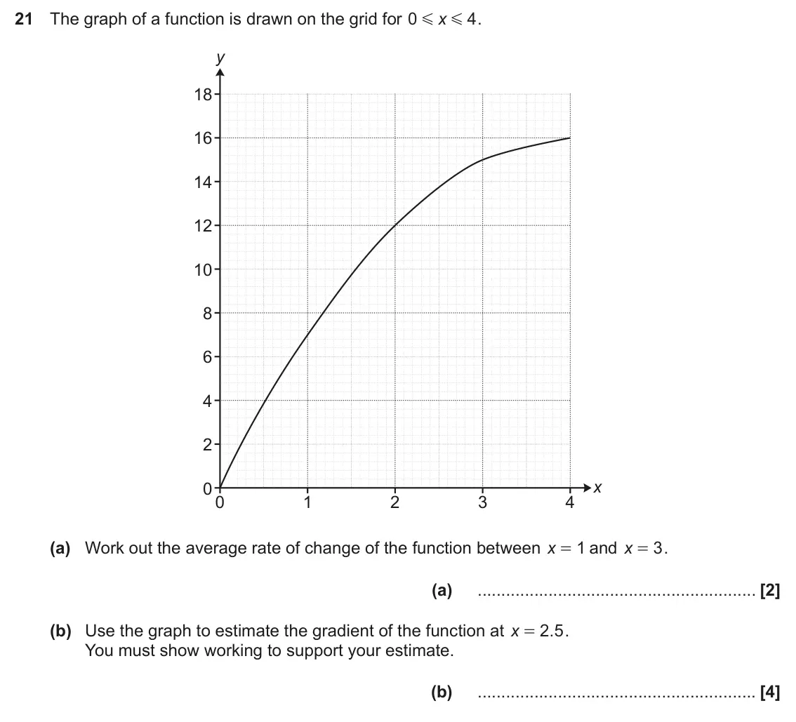 June 2025 Paper 4, question 21: The graph of a function is drawn on the grid for 0 x 4 . G G y 18 16 14 12 10 8 6 4 2 x 0 0 1 2 3 4 (a) Work out the average rate of change of the function betw