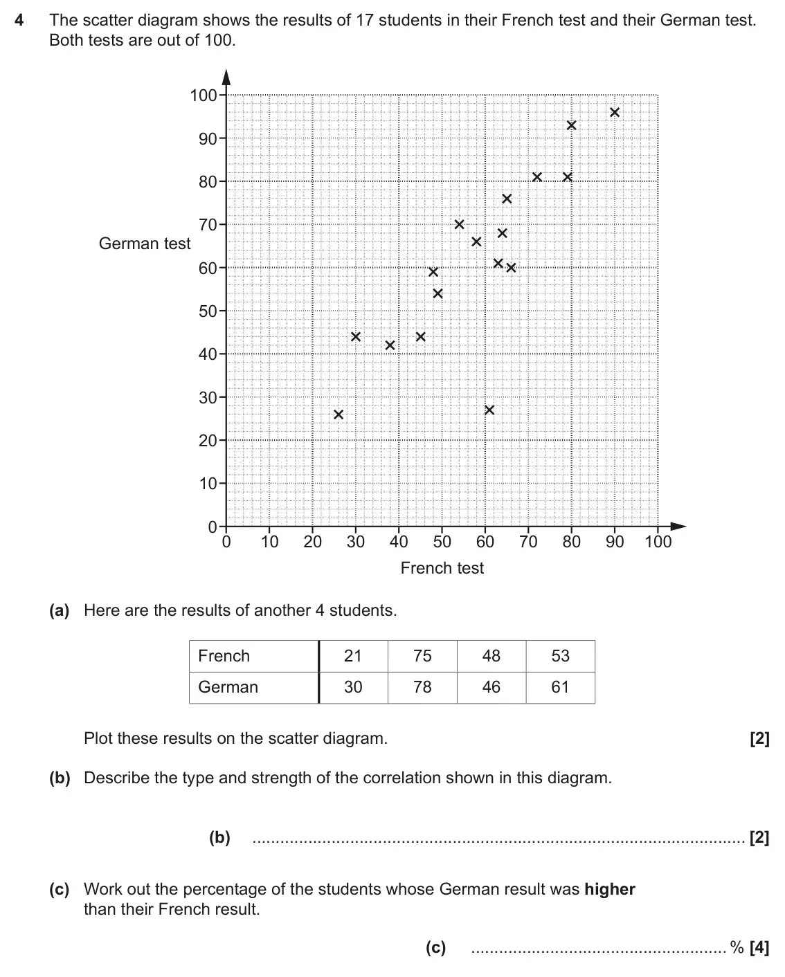 November 2017 Paper 4, question 4: The scatter diagram shows the results of 17 students in their French test and their German test. Both tests are out of 100. 100 90 80 70 German test 60 50 40 30