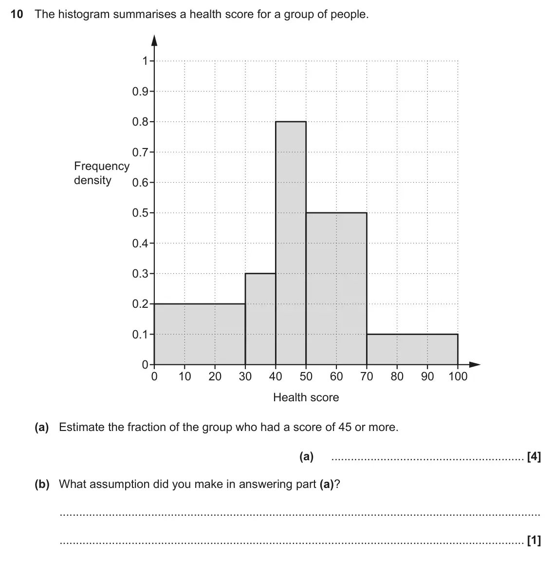 November 2017 Paper 4, question 10: The histogram summarises a health score for a group of people. 1 0.9 0.8 0.7 Frequency density 0.6 0.5 0.4 0.3 0.2 0.1 0 0 10 20 30 40 50 60 70 80 90 100 Health