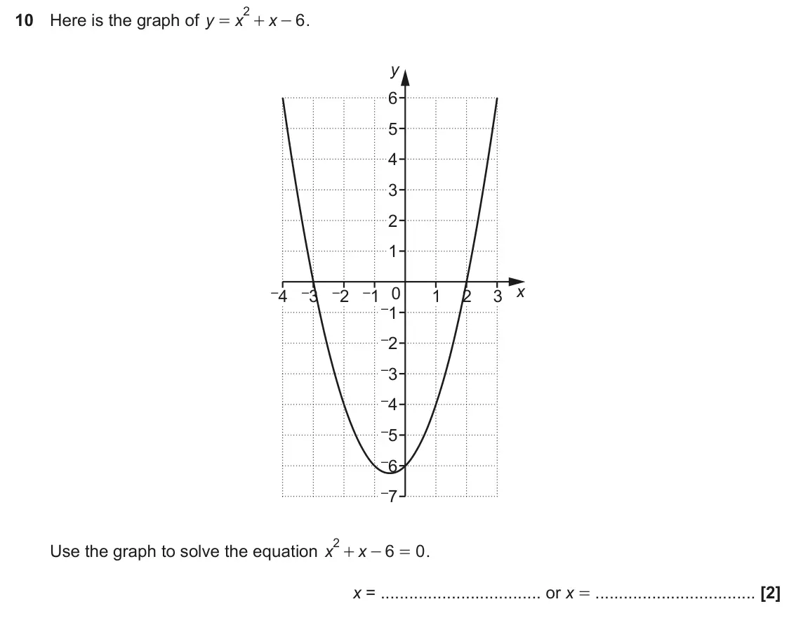 November 2018 Paper 4, question 10: Here is the graph of y 6 . x x = + - y 6 5 4 3 2 1 x –4 –3 –2 –1 0 1 2 3 –1 –2 –3 –4 –5 –6 –7 2 + Use the graph to solve the equation x 6 0 . x - = x = or x =