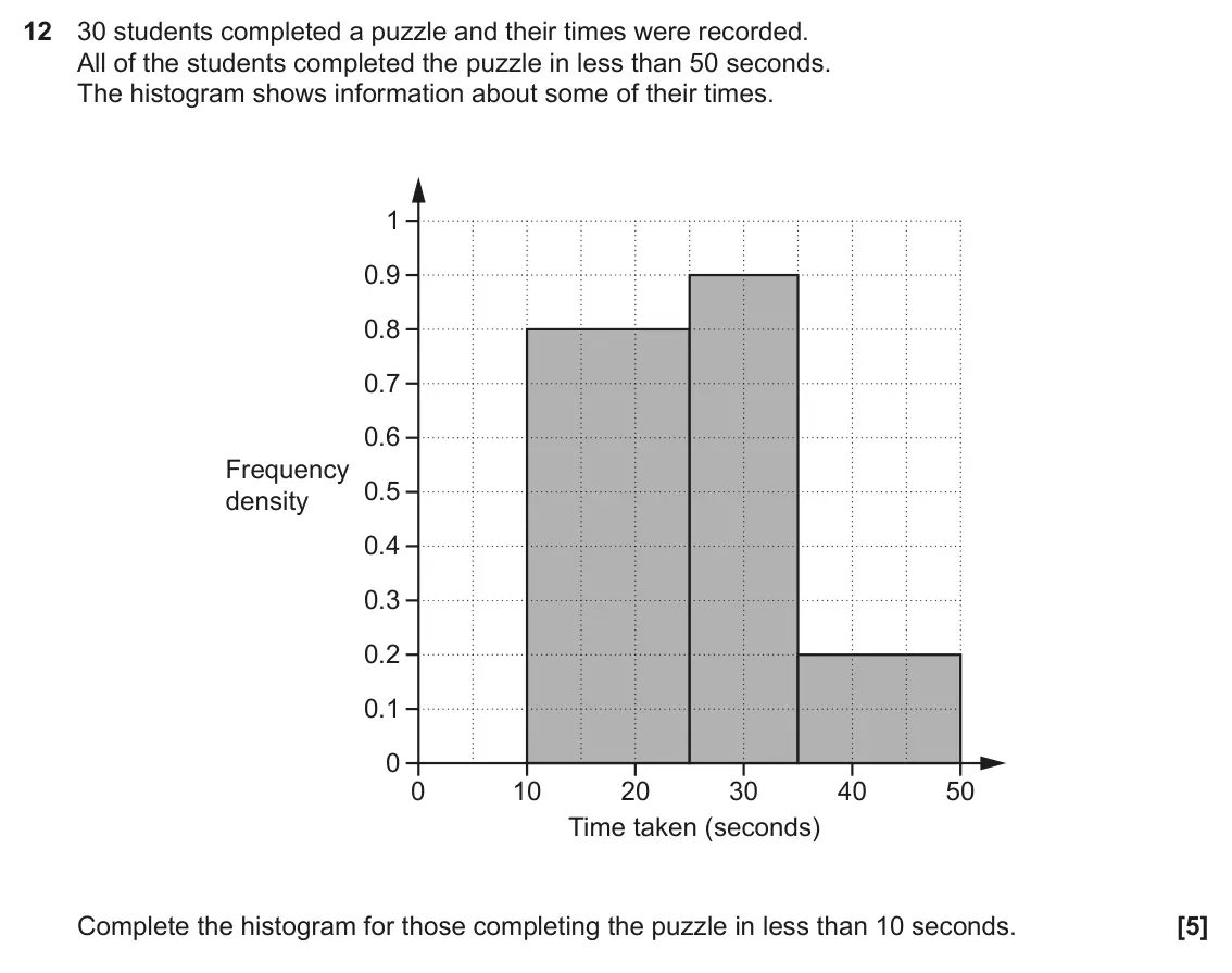 November 2018 Paper 4, question 12: 30 students completed a puzzle and their times were recorded. All of the students completed the puzzle in less than 50 seconds. The histogram shows information