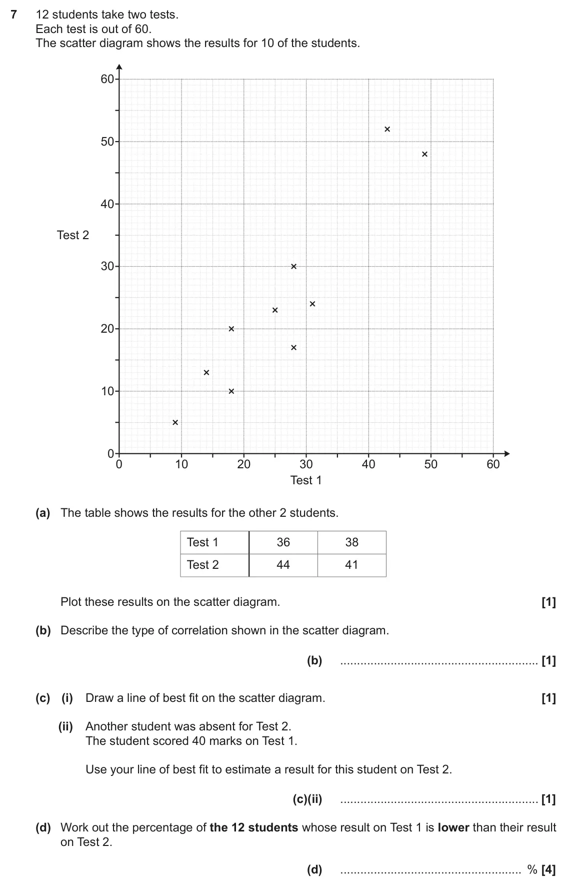 November 2019 Paper 4, question 7: 12 students take two tests. Each test is out of 60. The scatter diagram shows the results for 10 of the students. 60 50 40 Test 2 30 20 10 0 0 10 20 30 40 50 60