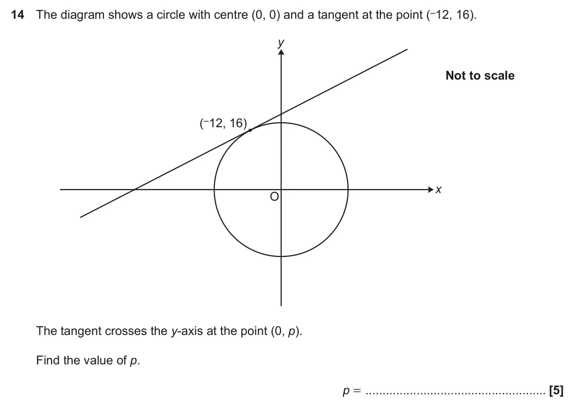 November 2019 Paper 4, question 14: The diagram shows a circle with centre (0, 0) and a tangent at the point (–12, 16). y Not to scale (–12, 16) x O The tangent crosses the y-axis at the point (0,