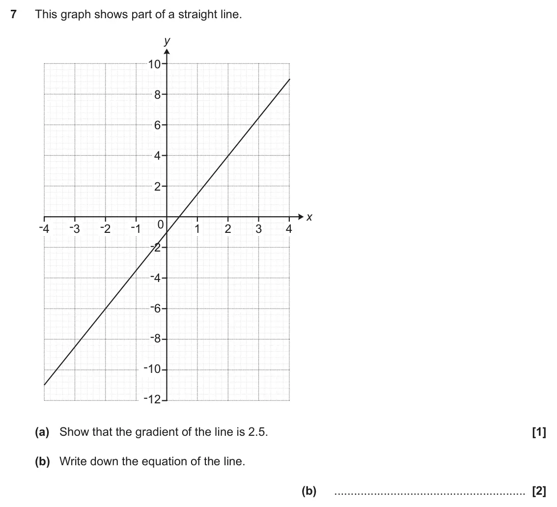 November 2020 Paper 4, question 7: This graph shows part of a straight line. y 10 8 6 4 2 x 0 -4 -3 -2 -1 1 2 3 4 -2 -4 -6 -8 -10 -12 (a) Show that the gradient of the line is 2.5. (b) Write down