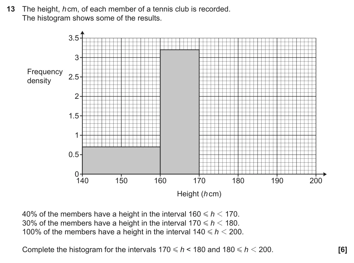 November 2021 Paper 4, question 13: The height, h cm, of each member of a tennis club is recorded. The histogram shows some of the results. 3.5 3 Frequency 2.5 density 2 1.5 1 0.5 0 140 150 160 17