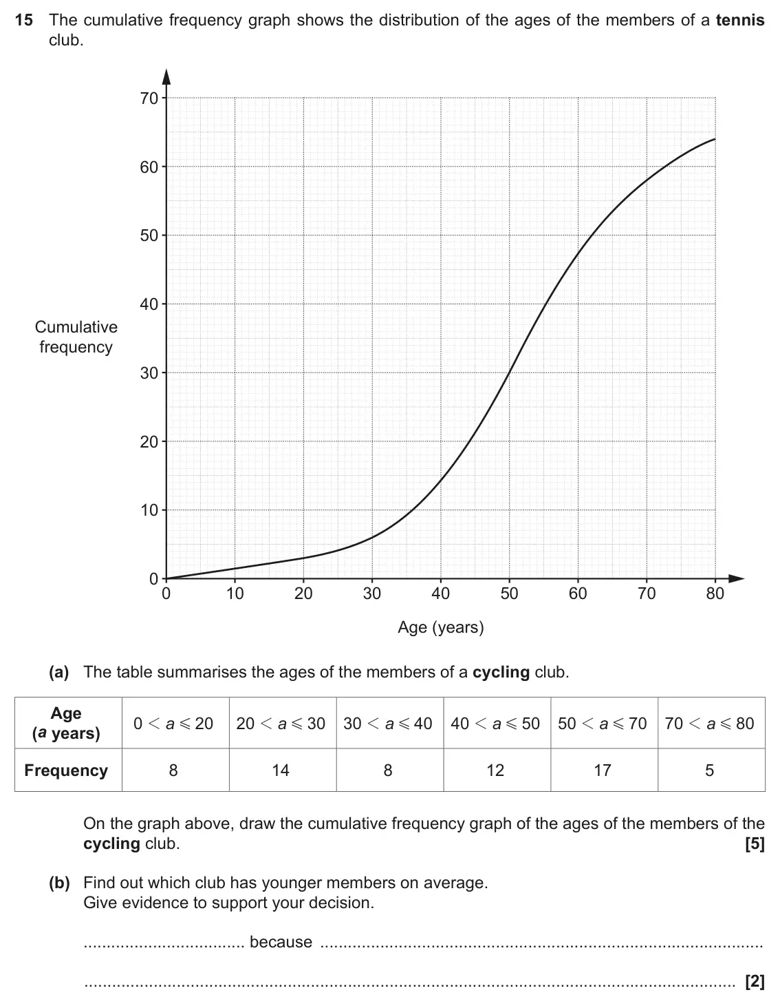November 2022 Paper 4, question 15: The cumulative frequency graph shows the distribution of the ages of the members of a tennis club. 70 60 50 40 Cumulative frequency 30 20 10 0 0 10 20 30 40 50