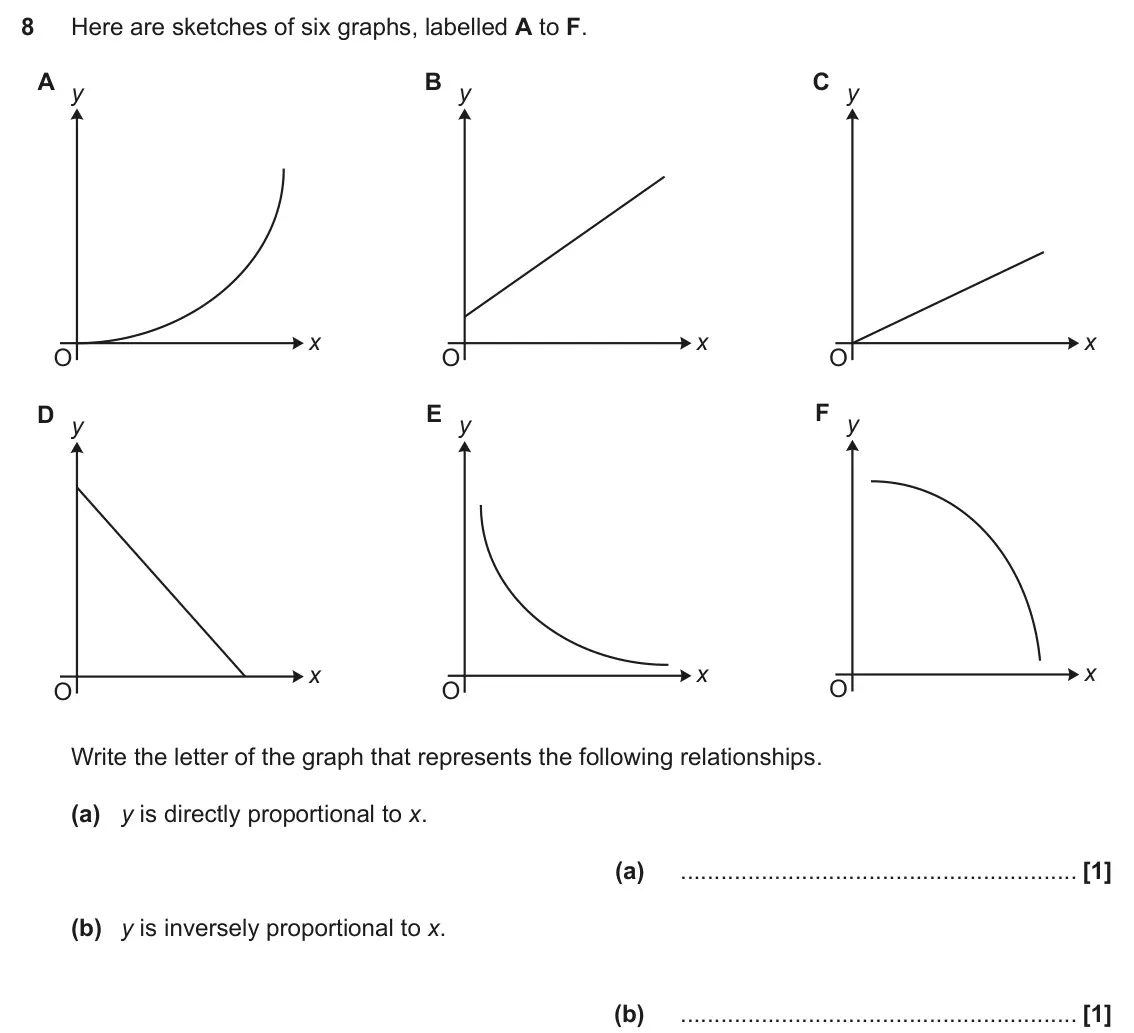 November 2023 Paper 4, question 8: Here are sketches of six graphs, labelled A to F. A B C y y y x x x O O O E F D y y y x x x O O O Write the letter of the graph that represents the following re