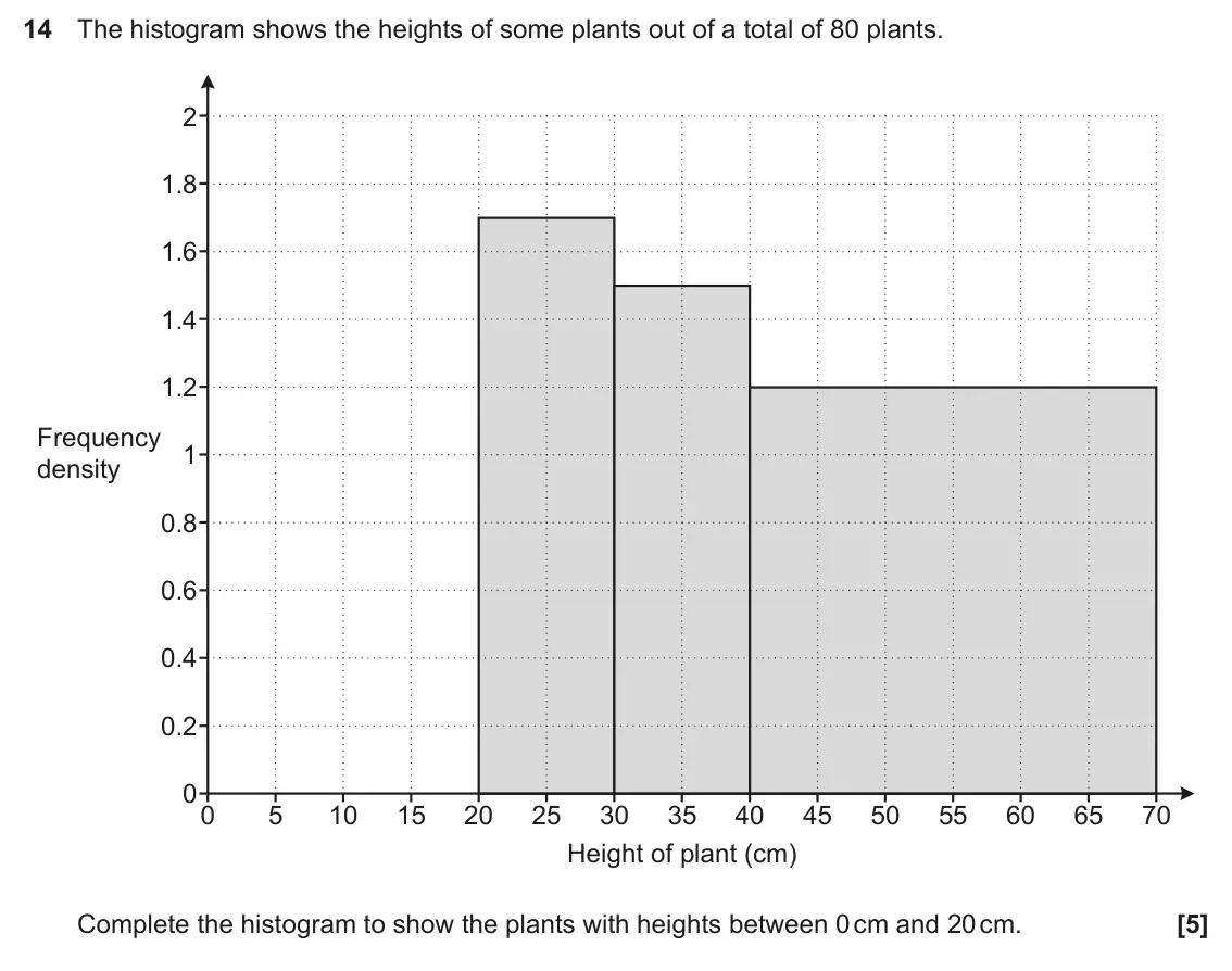 November 2023 Paper 4, question 14: The histogram shows the heights of some plants out of a total of 80 plants. 2 1.8 1.6 1.4 1.2 Frequency 1 density 0.8 0.6 0.4 0.2 0 0 5 10 15 20 25 30 35 40 45