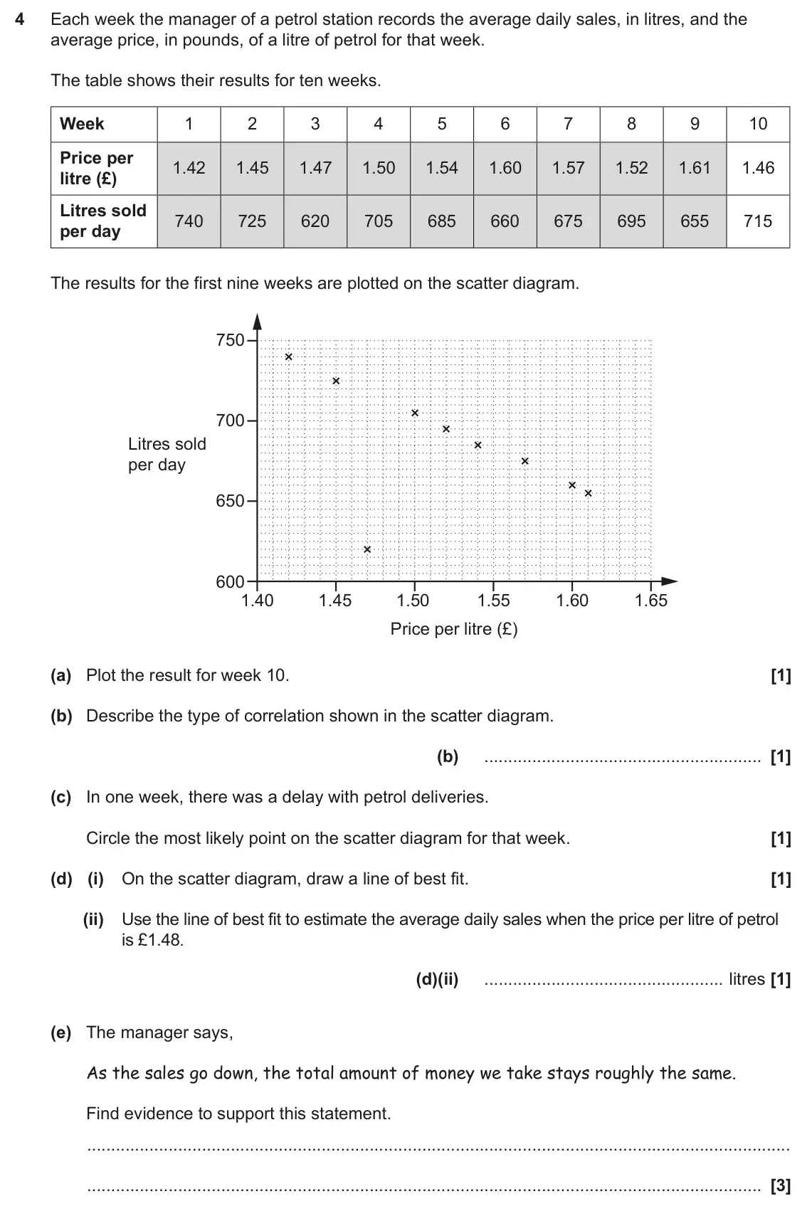 November 2024 Paper 4, question 4: Each week the manager of a petrol station records the average daily sales, in litres, and the average price, in pounds, of a litre of petrol for that week. The